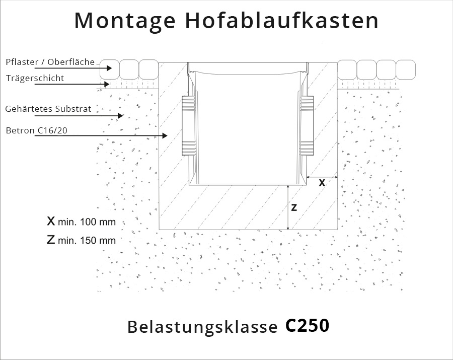 Hofablaufkasten mit Fangkorb 30x30 cm Gusseisen Gitter C250 befahrbar 25,0 T